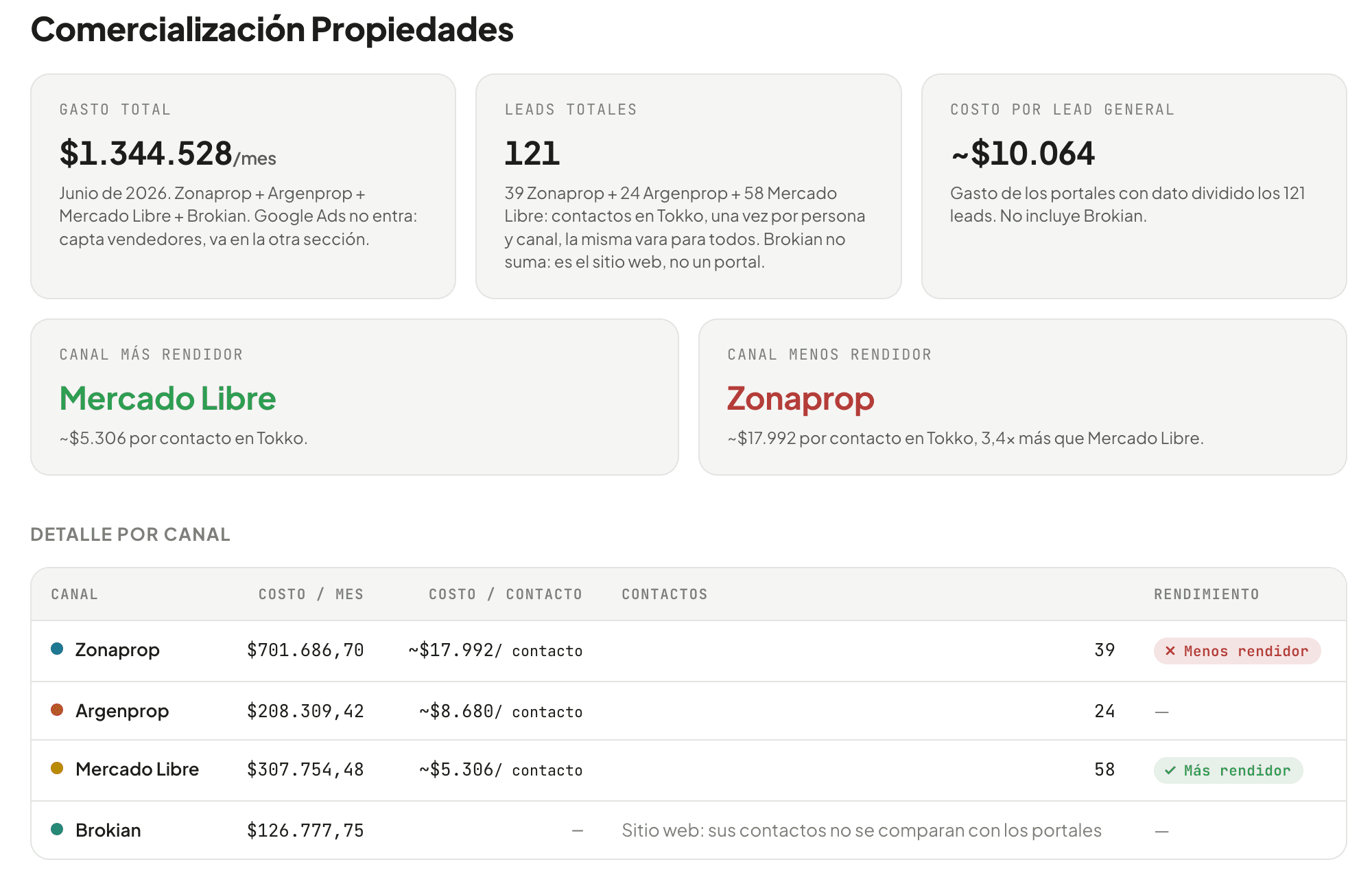 Labat's dashboard: spend, leads and cost per contact for each portal.